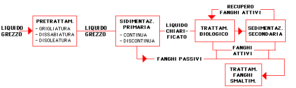 SCHEMA TRATTAMENTO LIQUAMI